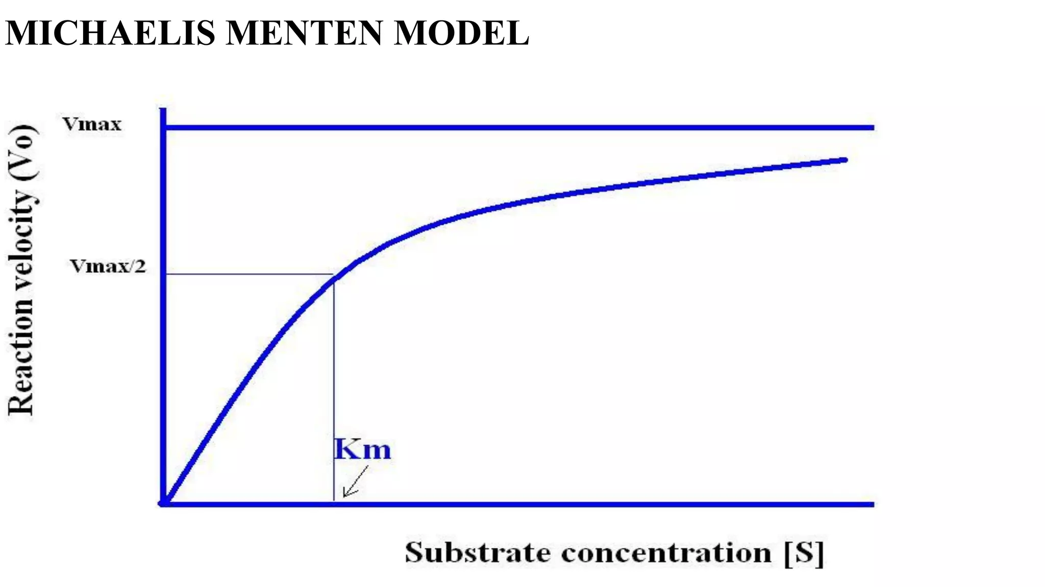MICHAELIS MENTEN MODEL
 