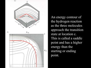 An energy contour of
the hydrogen reaction
as the three molecules
approach the transition
state at location c.
This is called a saddle
point and has a higher
energy than the
starting or ending
point.
 