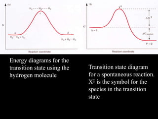 Energy diagrams for the
transition state using the
hydrogen molecule
Transition state diagram
for a spontaneous reaction.
X‡ is the symbol for the
species in the transition
state
 