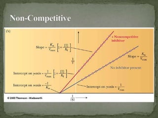 Enzyme kinetics and inhibition
