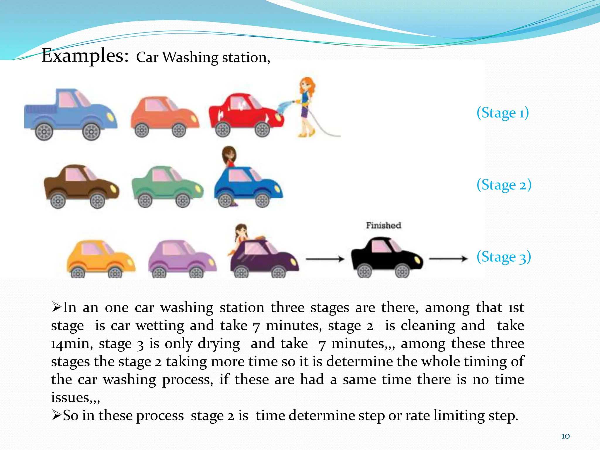 10
Examples: Car Washing station,
(Stage 1)
(Stage 2)
(Stage 3)
In an one car washing station three stages are there, among that 1st
stage is car wetting and take 7 minutes, stage 2 is cleaning and take
14min, stage 3 is only drying and take 7 minutes,,, among these three
stages the stage 2 taking more time so it is determine the whole timing of
the car washing process, if these are had a same time there is no time
issues,,,
So in these process stage 2 is time determine step or rate limiting step.
 