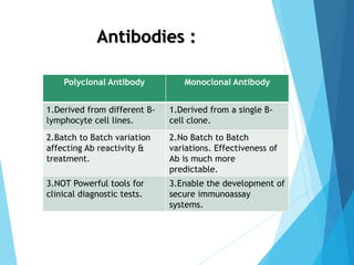 Antibodies :
Polyclonal Antibody Monoclonal Antibody
1.Derived from different B-
lymphocyte cell lines.
1.Derived from a single B-
cell clone.
2.Batch to Batch variation
affecting Ab reactivity &
treatment.
2.No Batch to Batch
variations. Effectiveness of
Ab is much more
predictable.
3.NOT Powerful tools for
clinical diagnostic tests.
3.Enable the development of
secure immunoassay
systems.
 