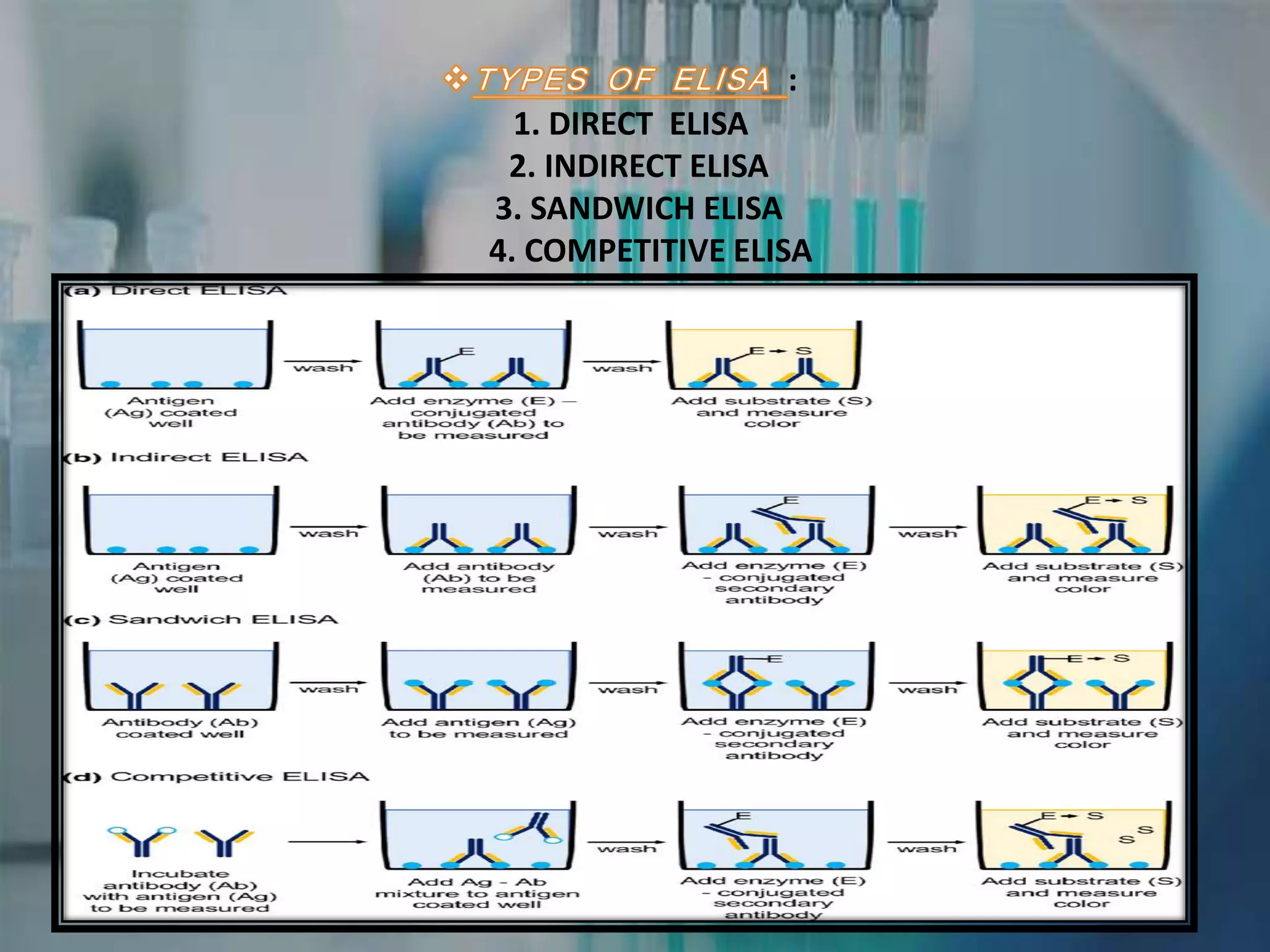 ENZYME LINKED IMMUNOSORBENT ASSAY (ELISA) .pptx | Allergies | Diseases ...