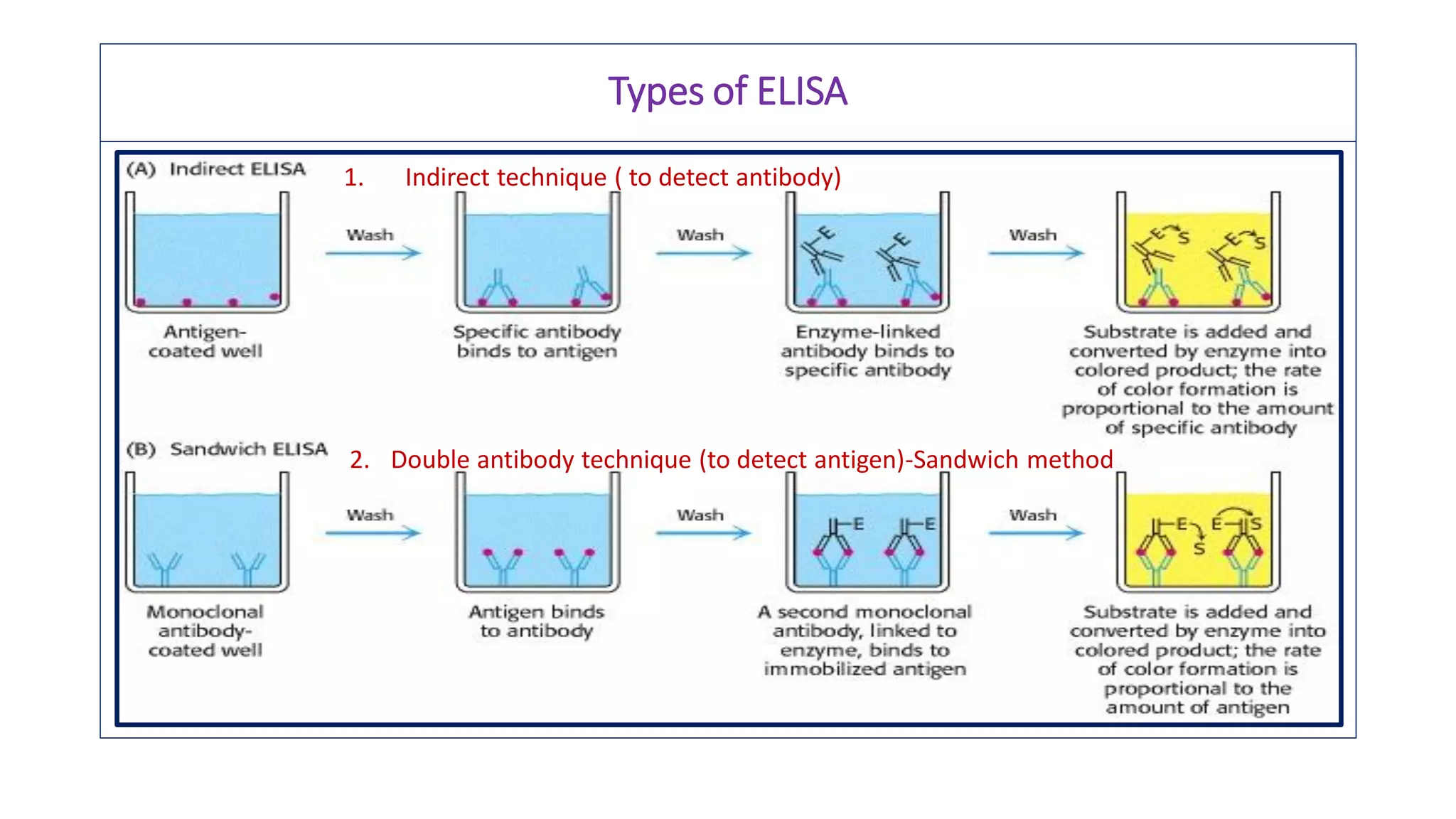 Enzyme linked immunosorbent assay (elisa) and its clinical significance ...