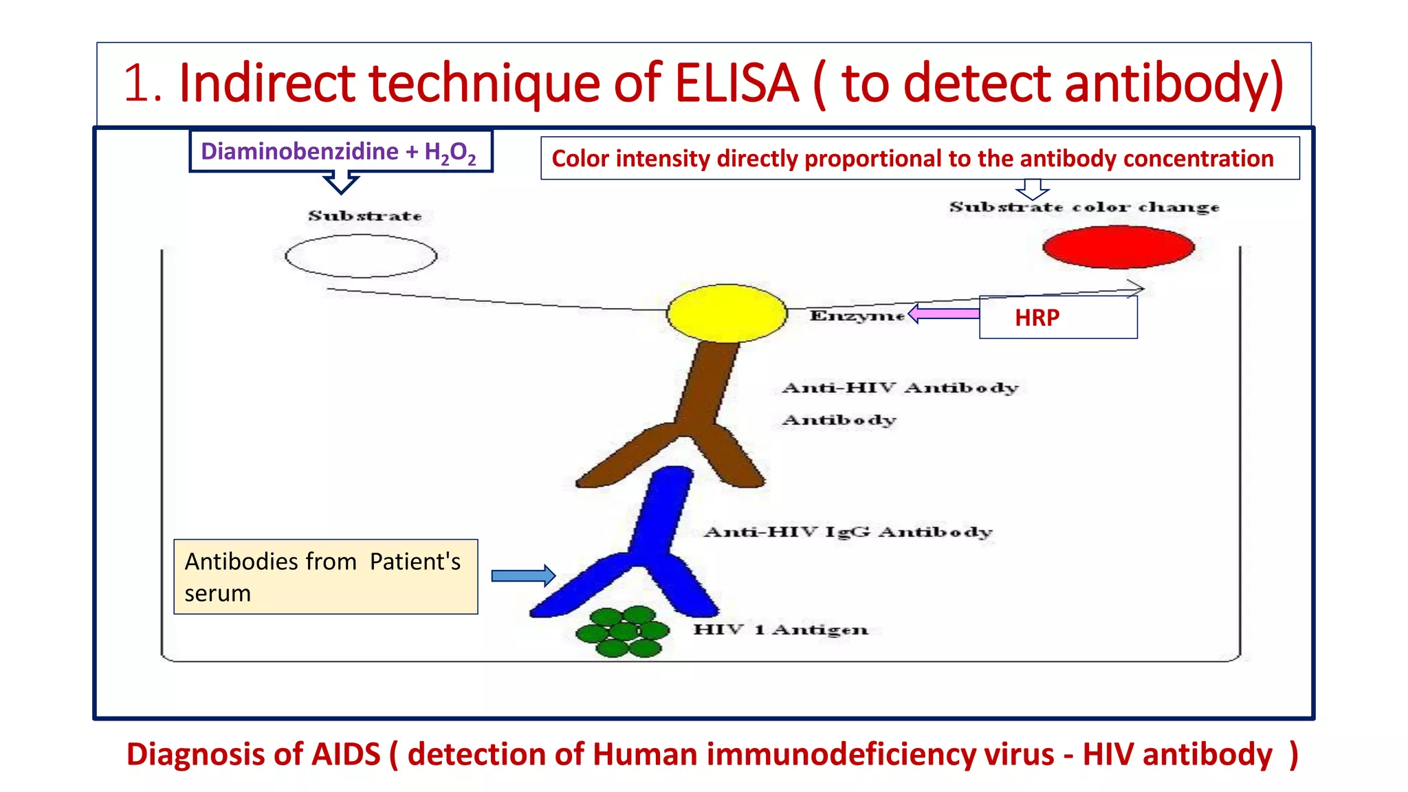 Enzyme linked immunosorbent assay (elisa) and its clinical significance ...