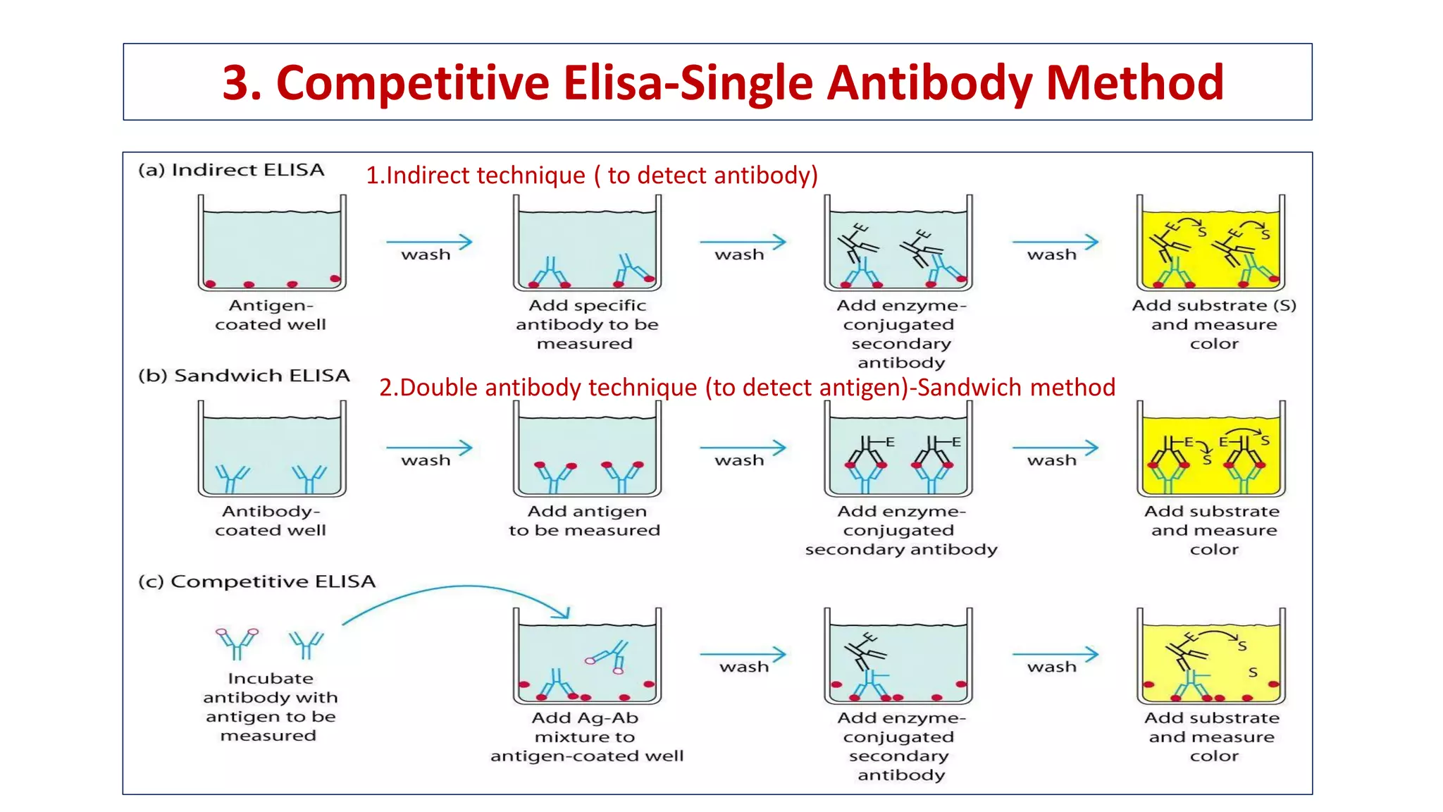 Enzyme linked immunosorbent assay (elisa) and its clinical significance ...
