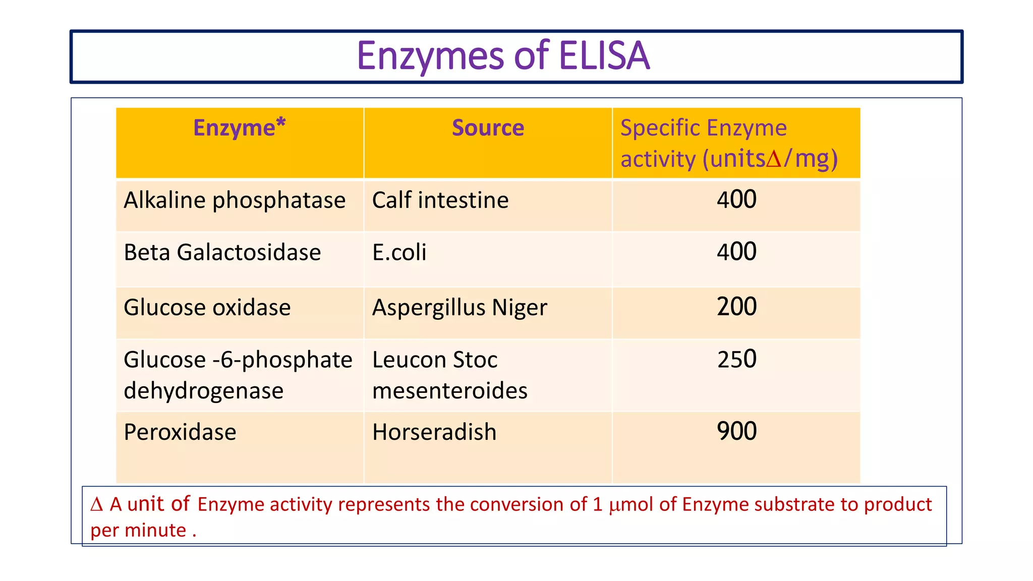 Enzyme linked immunosorbent assay (elisa) and its clinical significance ...