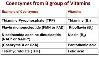Coenzymes from B group of Vitamins
Example of Coenzymes Vitamins
Thiamine Pyrophosphate (TPP) Thiamine (B1)
Flavin mononucleotide (FMN or FAD) Riboflavin (B2)
Nicotinamide adenine dinucleotide
(NAD+ or NADP+)
Niacin (B3)
(Coenzyme A or CoA) Pantothenic acid
Tetrahydrofolate (THF) Folic acid
 