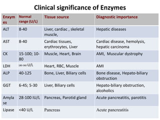 Clinical significance of Enzymes
Enxym
es
Normal
range (U/L)
Tissue source Diagnostic importance
ALT 8-40 Liver, cardiac , skeletal
muscle,
Hepatic diseases
AST 8-40 Cardiac tissues,
erythrocytes, Liver
Cardiac disease, hemolysis,
hepatic carcinoma
CK 15-100; 10-
80
Muscle, Heart, Brain AMI, Muscular dystrophy
LDH 180-360 U/L Heart, RBC, Muscle AMI
ALP 40-125 Bone, Liver, Biliary cells Bone disease, Hepato-biliary
obstruction
GGT 6-45; 5-30 Liver, Biliary cells Hepato-biliary obstruction,
alcoholics
Amyla
se
28-100 IU/L Pancreas, Parotid gland Acute pancreatitis, parotitis
Lipase <40 U/L Pancreas Acute pancreatitis
 