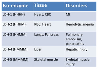 Iso-enzyme Tissue Disorders
LDH-1 (HHHH) Heart, RBC MI
LDH-2 (HHHM) RBC, Heart Hemolytic anemia
LDH-3 (HHMM) Lungs, Pancreas Pulmonary
embolism,
pancreatitis
LDH-4 (HMMM) Liver Hepatic injury
LDH-5 (MMMM) Skeletal muscle Skeletal muscle
injury
 