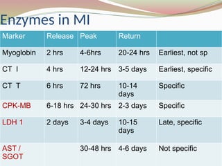 Enzymes in MI
Marker Release Peak Return
Myoglobin 2 hrs 4-6hrs 20-24 hrs Earliest, not sp
CT I 4 hrs 12-24 hrs 3-5 days Earliest, specific
CT T 6 hrs 72 hrs 10-14
days
Specific
CPK-MB 6-18 hrs 24-30 hrs 2-3 days Specific
LDH 1 2 days 3-4 days 10-15
days
Late, specific
AST /
SGOT
30-48 hrs 4-6 days Not specific
 