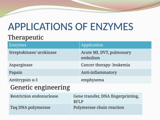 APPLICATIONS OF ENZYMES
Enzymes Application
Streptokinase/ urokinase Acute MI, DVT, pulmonary
embolism
Asparginase Cancer therapy- leukemia
Papain Anti-inflammatory
Antitrypsin α-1 emphysema
Therapeutic
Restriction endonuclease Gene transfer, DNA fingerprinting,
RFLP
Taq DNA polymerase Polymerase chain reaction
Genetic engineering
 