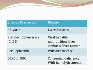 Enzyme (Decreased) Disease
Amylase Liver diseases
Pseudocholinesterase
(ChE II)
Viral hepatitis,
malnutrition, liver
cirrhosis, liver cancer
Ceruloplasmin Willson’s disease
G6PD in RBC Congenital deficiency
With hemolytic anemia
 