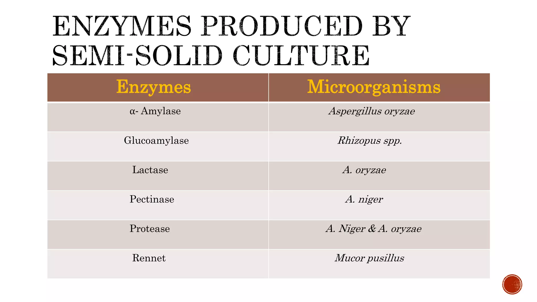 Enzymes Microorganisms
α- Amylase Aspergillus oryzae
Glucoamylase Rhizopus spp.
Lactase A. oryzae
Pectinase A. niger
Protease A. Niger & A. oryzae
Rennet Mucor pusillus
 