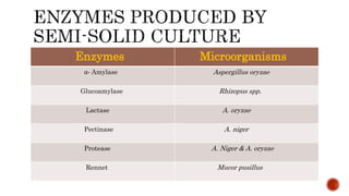Enzymes Microorganisms
α- Amylase Aspergillus oryzae
Glucoamylase Rhizopus spp.
Lactase A. oryzae
Pectinase A. niger
Protease A. Niger & A. oryzae
Rennet Mucor pusillus
 