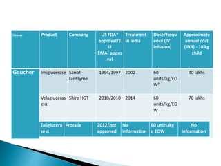 Disease Product Company US FDA*
approval/E
U
EMA† appro
val
Treatment
in India
Dose/frequ
ency (IV
infusion)
Approximate
annual cost
(INR) - 10 kg
child
Gaucher Imiglucerase Sanofi-
Genzyme
1994/1997 2002 60
units/kg/EO
W‡
40 lakhs
Velagluceras
e α
Shire HGT 2010/2010 2014 60
units/kg/EO
W
70 lakhs
Taliglucera
se α
Protalix 2012/not
approved
No
information
60 units/kg
q EOW
No
information
 