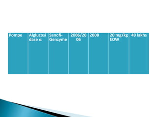 Pompe Alglucosi
dase α
Sanofi-
Genzyme
2006/20
06
2008 20 mg/kg
EOW
49 lakhs
 