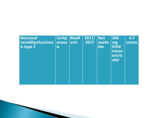 Neuronal
ceroidlipofuscinos
is type 2
Cerlip
onase
α
BioM
arin
2017/
2017
Not
availa
ble
300
mg
EOW
Intrav
entric
ular
4.7
crores
 