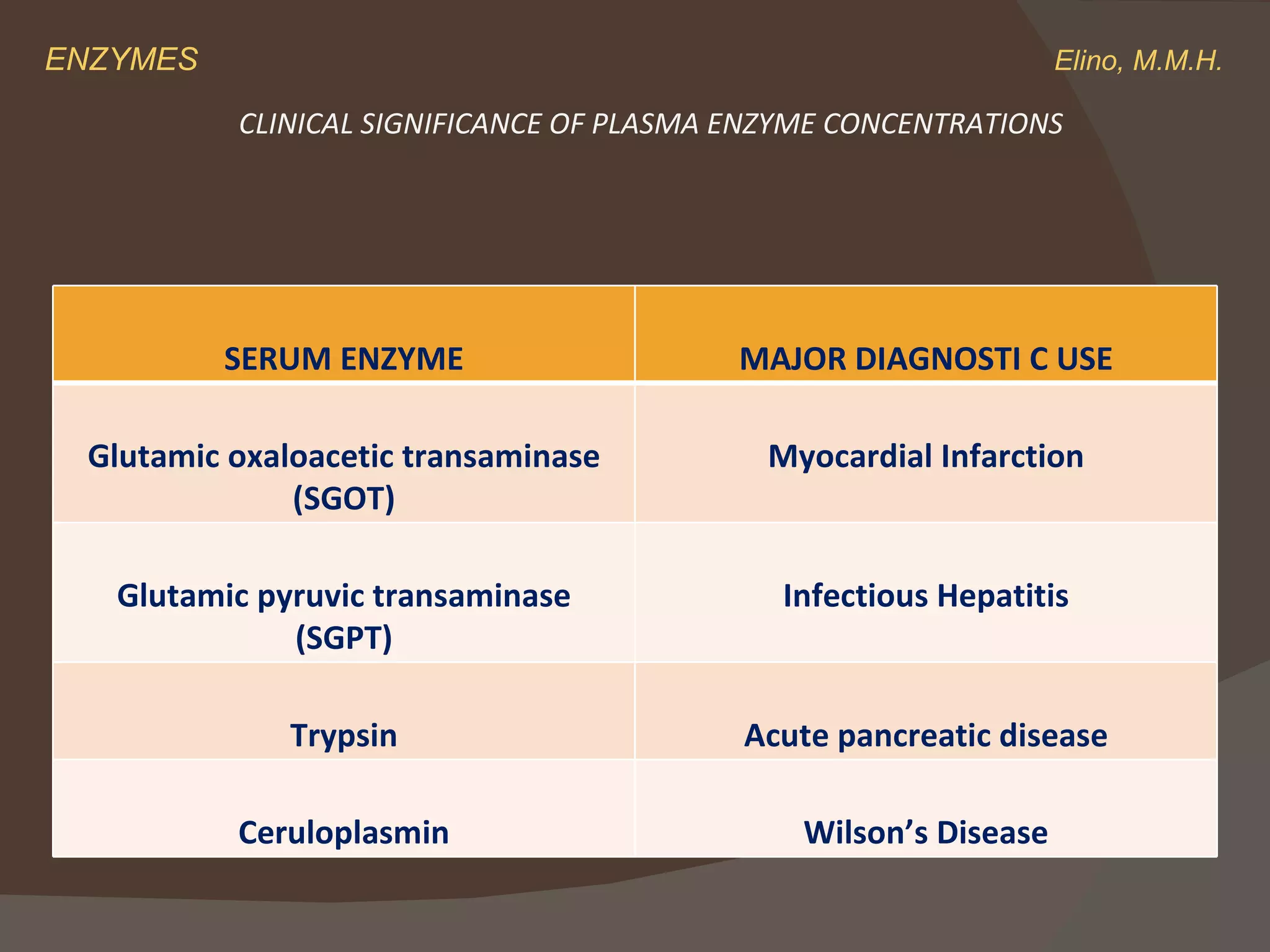 ENZYMES    Elino, M.M.H. CLINICAL SIGNIFICANCE OF PLASMA ENZYME CONCENTRATIONS SERUM ENZYME MAJOR DIAGNOSTI C USE Glutamic oxaloacetic transaminase (SGOT) Myocardial Infarction Glutamic pyruvic transaminase (SGPT) Infectious Hepatitis Trypsin Acute pancreatic disease Ceruloplasmin Wilson’s Disease 