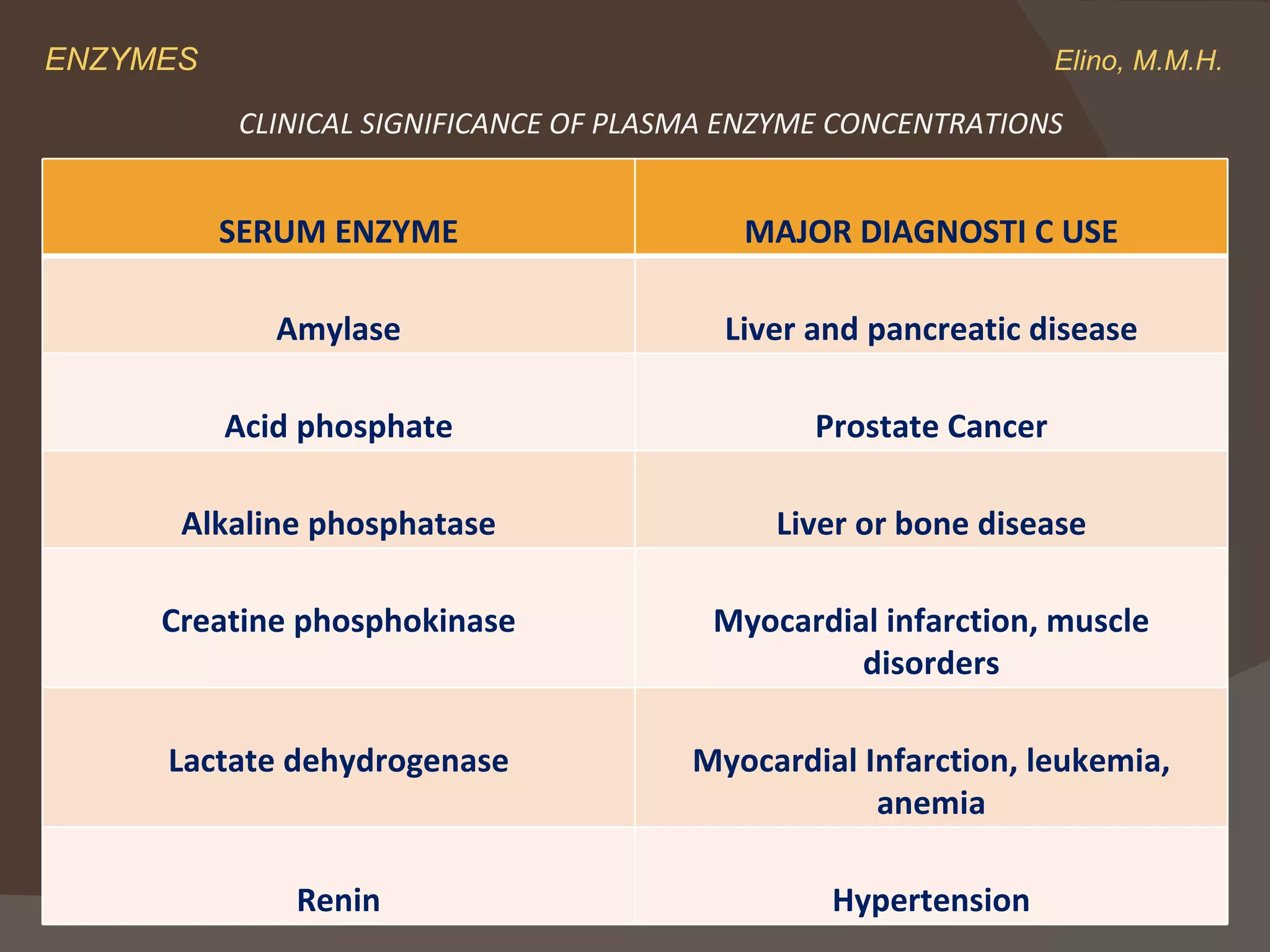 ENZYMES    Elino, M.M.H. CLINICAL SIGNIFICANCE OF PLASMA ENZYME CONCENTRATIONS SERUM ENZYME MAJOR DIAGNOSTI C USE Amylase Liver and pancreatic disease Acid phosphate Prostate Cancer Alkaline phosphatase Liver or bone disease Creatine phosphokinase Myocardial infarction, muscle disorders Lactate dehydrogenase Myocardial Infarction, leukemia, anemia Renin Hypertension 