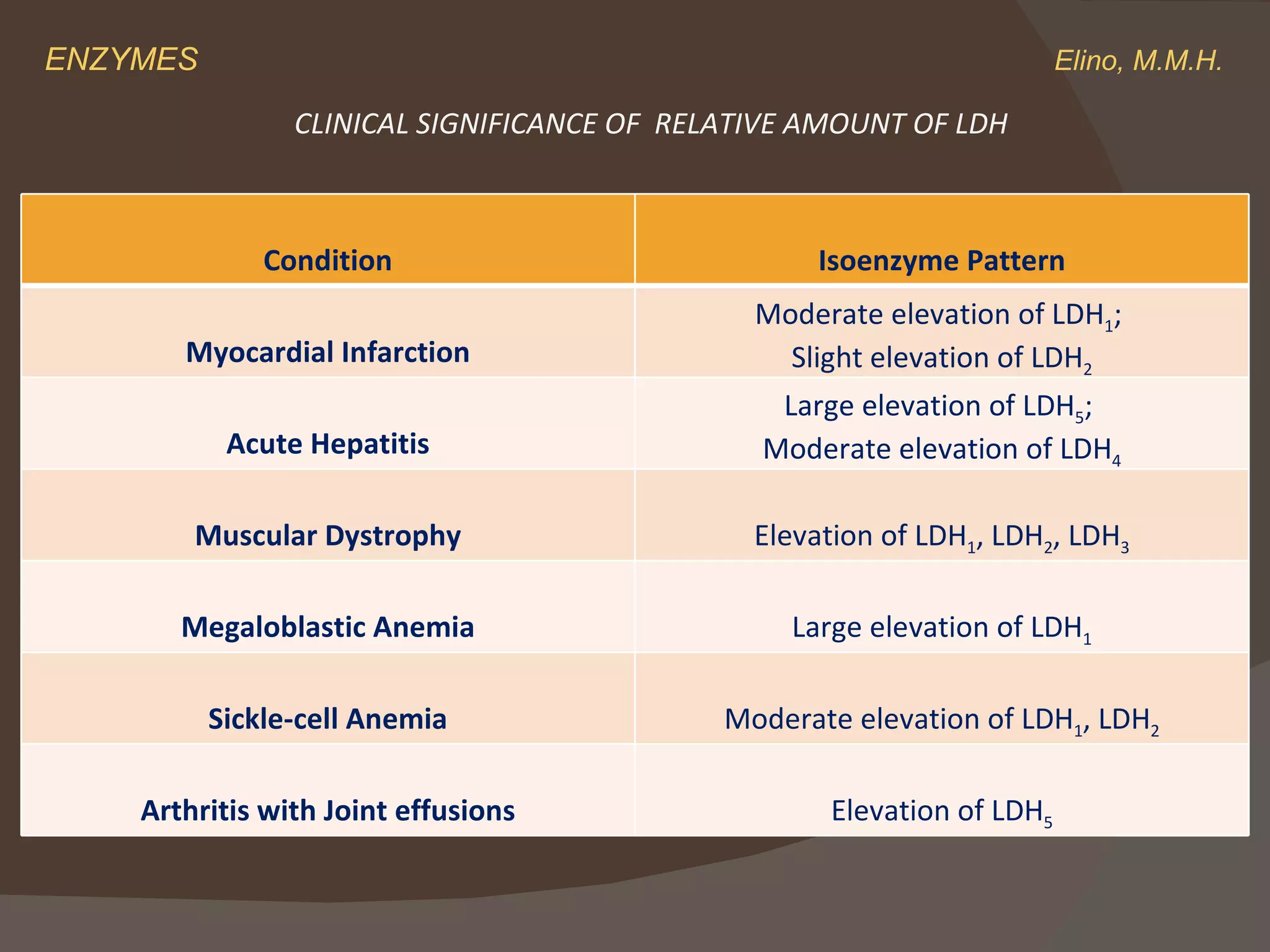 ENZYMES    Elino, M.M.H. CLINICAL SIGNIFICANCE OF  RELATIVE AMOUNT OF LDH Condition Isoenzyme Pattern Myocardial Infarction Moderate elevation of LDH 1 ;  Slight elevation of LDH 2 Acute Hepatitis Large elevation of LDH 5 ;  Moderate elevation of LDH 4 Muscular Dystrophy Elevation of LDH 1 , LDH 2 , LDH 3 Megaloblastic Anemia Large elevation of LDH 1 Sickle-cell Anemia Moderate elevation of LDH 1 , LDH 2 Arthritis with Joint effusions Elevation of LDH 5 