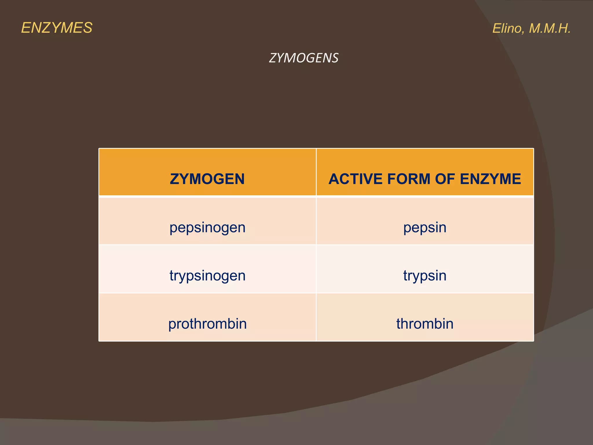 ENZYMES    Elino, M.M.H. ZYMOGENS ZYMOGEN ACTIVE FORM OF ENZYME pepsinogen pepsin trypsinogen trypsin prothrombin thrombin 