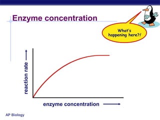 AP Biology
Enzyme concentration
enzyme concentration
reactionrate
What’s
happening here?!
 
