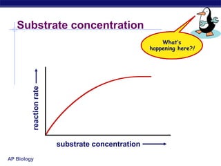 AP Biology
Substrate concentration
substrate concentration
reactionrate
What’s
happening here?!
 