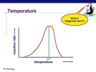 AP Biology
37°
Temperature
temperature
reactionrate
What’s
happening here?!
 