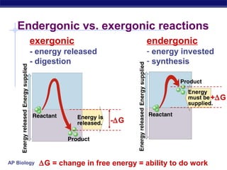 AP Biology
Endergonic vs. exergonic reactions
exergonic endergonic
- energy released
- digestion
- energy invested
- synthesis
-∆G
∆G = change in free energy = ability to do work
+∆G
 