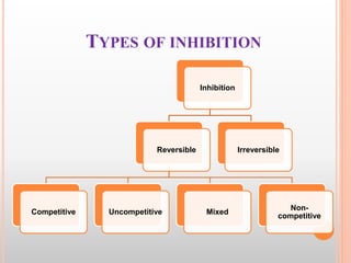 TYPES OF INHIBITION
Inhibition
Reversible
Competitive Uncompetitive Mixed
Non-
competitive
Irreversible
 