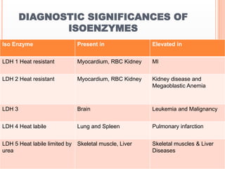 DIAGNOSTIC SIGNIFICANCES OF
ISOENZYMES
Iso Enzyme Present in Elevated in
LDH 1 Heat resistant Myocardium, RBC Kidney MI
LDH 2 Heat resistant Myocardium, RBC Kidney Kidney disease and
Megaoblastic Anemia
LDH 3 Brain Leukemia and Malignancy
LDH 4 Heat labile Lung and Spleen Pulmonary infarction
LDH 5 Heat labile limited by
urea
Skeletal muscle, Liver Skeletal muscles & Liver
Diseases
 