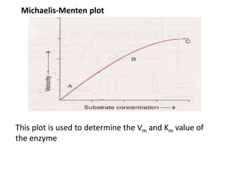 Michaelis-Menten plot
This plot is used to determine the Vm and Km value of
the enzyme
 