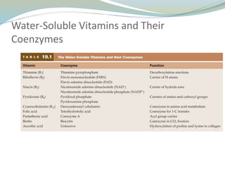 Water-Soluble Vitamins and Their
Coenzymes
 