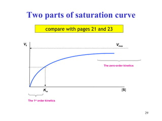 Two parts of saturation curve compare with   pages 21 and 23 [ S ] V 0 V max K m The zero-order kinetics The 1 st  order kinetics 
