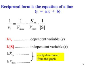Reciprocal form is the equation of a line  ( y  =  a  x   +  b) 1/ v o   ................  dependent variable ( y ) 1/ [S]  ...............  independent variable ( x ) 1/ K m  ........... ....   1/ V max   .............  easily determined from the graph 