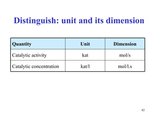Distinguish: unit and its dimension mol/l.s kat/l Catalytic concentration mol/s kat Catalytic activity Dimension Unit Quantity 
