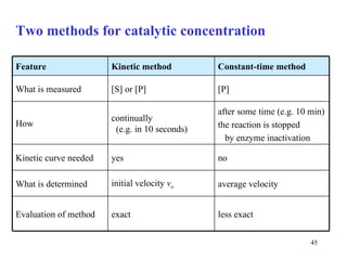 Two methods for catalytic concentration less exact exact  Evaluation of method average velocity initial velocity  v o What is determined no yes Kinetic curve needed after some time (e.g. 10 min) the reaction is stopped  by enzyme inactivation continually  ( e.g. in  10 s econds ) How [P]  [S]  or [P]  What is measured Constant-time method Kinetic method Feature 