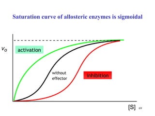 Satura tion curve of  allosteric   enzym es is  sigmoid al bez  efektoru activation without  effector inhibition 