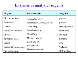 Enzymes as analytic reagents glucose glucose triacylglycerols cholesterol uric acid bilirubin urea ALT, AST PCR met hod Aspergillus niger horse   radish  ( Armoracia  sp. ) Candida  sp. Pseudomonas  sp. Candida  sp. Myrothecium  sp. Canavalia  sp. Pediocus  sp. Thermus aquaticus Glucose oxidase Peroxidase Lipase Cholesterol oxidase Uricase Bilirubin oxidase Urease Lactate dehydrogenase Taq  polymeras e Assay for Enzyme origin Enzyme 