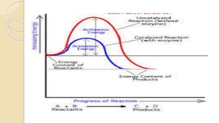 ACTIVATION ENERGY
 