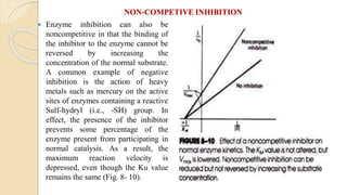 NON-COMPETIVE INHIBITION
 Enzyme inhibition can also be
noncompetitive in that the binding of
the inhibitor to the enzyme cannot be
reversed by increasing the
concentration of the normal substrate.
A common example of negative
inhibition is the action of heavy
metals such as mercury on the active
sites of enzymes containing a reactive
Sulf-hydryl (i.e., -SH) group. In
effect, the presence of the inhibitor
prevents some percentage of the
enzyme present from participating in
normal catalysis. As a result, the
maximum reaction velocity is
depressed, even though the Ku value
remains the same (Fig. 8- 10).
 
