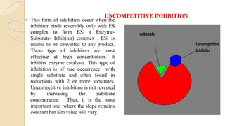 UNCOMPETITIVE INHIBITION
 This form of inhibition occur when the
inhibitor binds reversibly only with ES
complex to form ESI ( Enzyme-
Substrate- Inhibitor) complex . ESI is
unable to be converted to any product.
These type of inhibitors are most
effective at high concentration. It
inhibits enzyme catalysis. This type of
inhibition is of rare occurrence with
single substrate and often found in
reductions with 2 or more substrates.
Uncompetitive inhibition is not reversed
by increasing the substrate
concentration . Thus, it is the most
important one where the slope remains
constant but Km value will vary.
 
