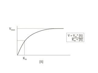 Vmax
V = Vm* [S]
Km + [S]
Km
[S]
 