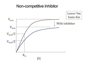 Vmax
With inhibitor
Vmax
Vmax/2
Vmax/2
Lower Vm
Same Km
Km
[S]
Non-competitive Inhibitor
 