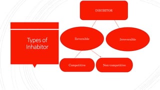 Typesof
Inhabitor
INHIBITOR
Irreversible
Reversible
Competitive Non-competitive
 