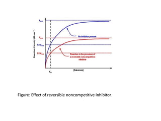 Figure: Effect of reversible noncompetitive inhibitor
 