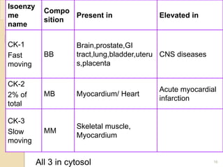 Isoenzy
            Compo
me                 Present in               Elevated in
            sition
name

CK-1                 Brain,prostate,GI
Fast        BB       tract,lung,bladder,uteru CNS diseases
moving               s,placenta

CK-2
                                            Acute myocardial
2% of       MB       Myocardium/ Heart
                                            infarction
total

CK-3
                     Skeletal muscle,
Slow        MM
                     Myocardium
moving

          All 3 in cytosol                                   16
 