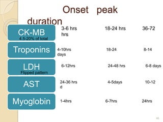 Onset peak
     duration
                      3-6 hrs    18-24 hrs    36-72
 CK-MB                hrs
 4.5-20% of total


Troponins           4-10hrs
                    days
                                 18-24        8-14



   LDH                6-12hrs     24-48 hrs    6-8 days
 Flipped pattern

                     24-36 hrs    4-5days      10-12
   AST               d


Myoglobin            1-4hrs      6-7hrs       24hrs



                                                       46
 