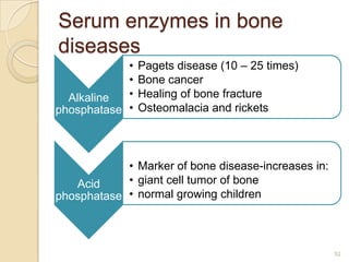 Serum enzymes in bone
diseases
            •   Pagets disease (10 – 25 times)
            •   Bone cancer
  Alkaline  •   Healing of bone fracture
phosphatase •   Osteomalacia and rickets



            • Marker of bone disease-increases in:
   Acid     • giant cell tumor of bone
phosphatase • normal growing children



                                                     52
 